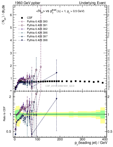 Plot of nch-vs-pt-trns in 1960 GeV ppbar collisions