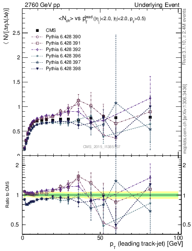 Plot of nch-vs-pt-trns in 2760 GeV pp collisions