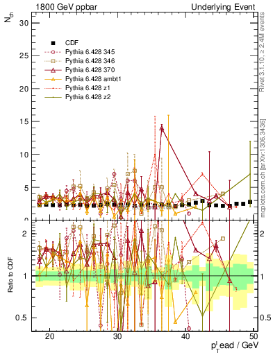 Plot of nch-vs-pt-trns in 1800 GeV ppbar collisions
