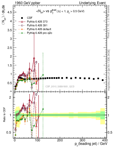 Plot of nch-vs-pt-trns in 1960 GeV ppbar collisions