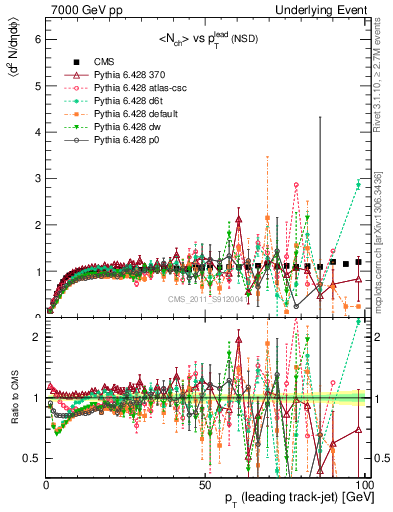 Plot of nch-vs-pt-trns in 7000 GeV pp collisions