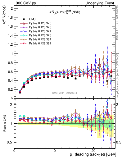 Plot of nch-vs-pt-trns in 900 GeV pp collisions