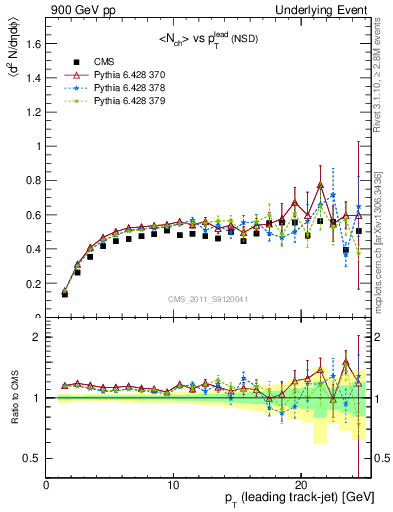 Plot of nch-vs-pt-trns in 900 GeV pp collisions