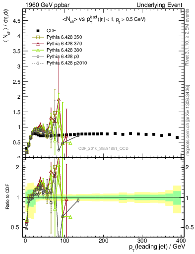Plot of nch-vs-pt-trns in 1960 GeV ppbar collisions