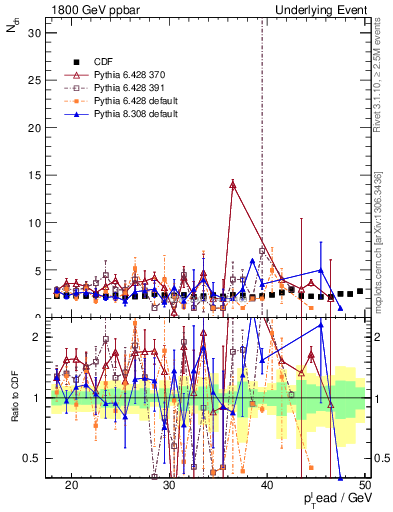 Plot of nch-vs-pt-trns in 1800 GeV ppbar collisions