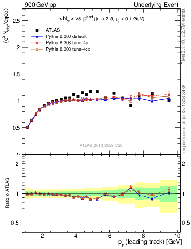 Plot of nch-vs-pt-trns in 900 GeV pp collisions