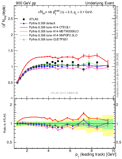 Plot of nch-vs-pt-trns in 900 GeV pp collisions