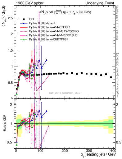 Plot of nch-vs-pt-trns in 1960 GeV ppbar collisions