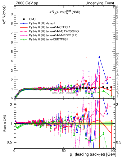 Plot of nch-vs-pt-trns in 7000 GeV pp collisions