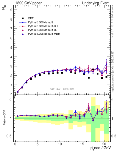 Plot of nch-vs-pt-trns in 1800 GeV ppbar collisions