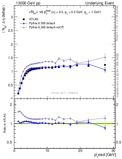 Plot of nch-vs-pt-trns in 13000 GeV pp collisions