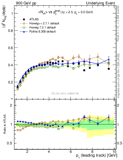 Plot of nch-vs-pt-trns in 900 GeV pp collisions