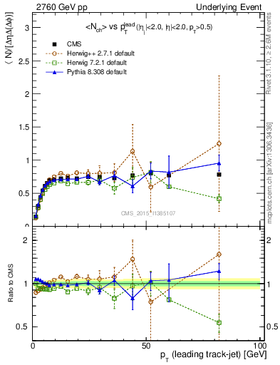 Plot of nch-vs-pt-trns in 2760 GeV pp collisions
