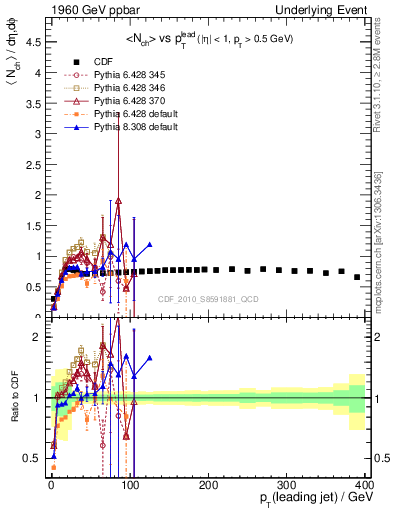 Plot of nch-vs-pt-trns in 1960 GeV ppbar collisions