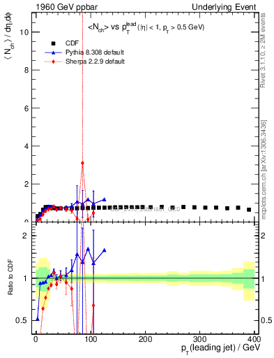 Plot of nch-vs-pt-trns in 1960 GeV ppbar collisions