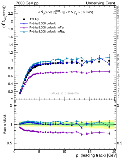 Plot of nch-vs-pt-trns in 7000 GeV pp collisions