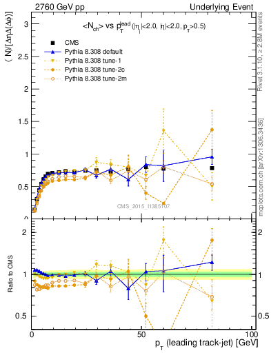 Plot of nch-vs-pt-trns in 2760 GeV pp collisions