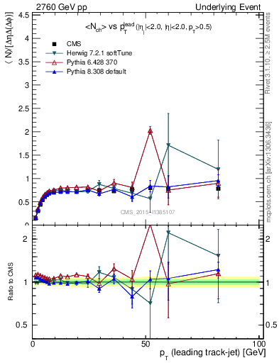 Plot of nch-vs-pt-trns in 2760 GeV pp collisions