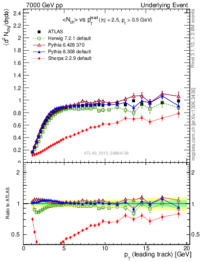Plot of nch-vs-pt-trns in 7000 GeV pp collisions