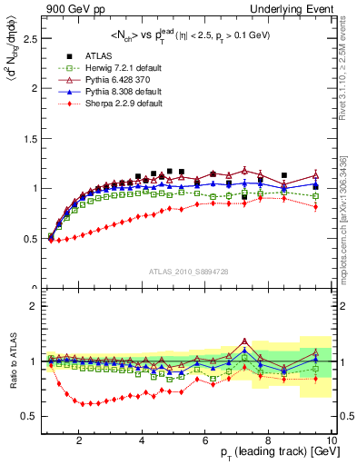 Plot of nch-vs-pt-trns in 900 GeV pp collisions