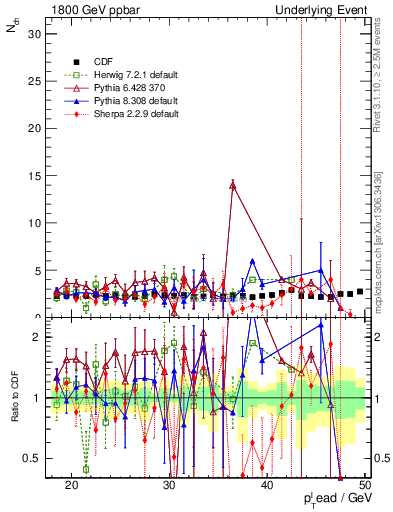Plot of nch-vs-pt-trns in 1800 GeV ppbar collisions