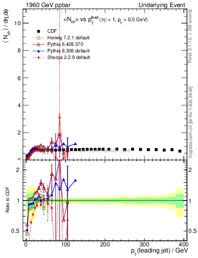 Plot of nch-vs-pt-trns in 1960 GeV ppbar collisions