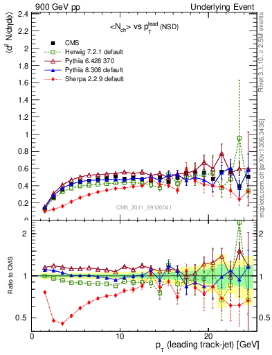 Plot of nch-vs-pt-trns in 900 GeV pp collisions