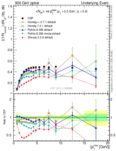 Plot of nch-vs-pt-trnsAve in 900 GeV ppbar collisions