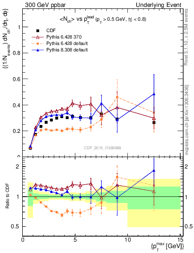 Plot of nch-vs-pt-trnsAve in 300 GeV ppbar collisions