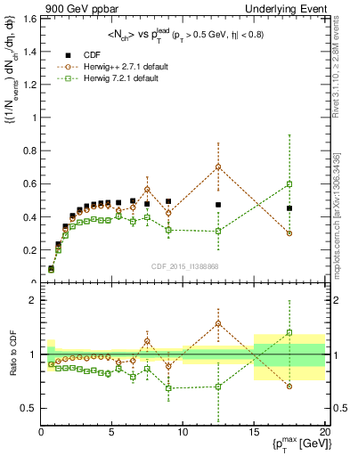 Plot of nch-vs-pt-trnsAve in 900 GeV ppbar collisions