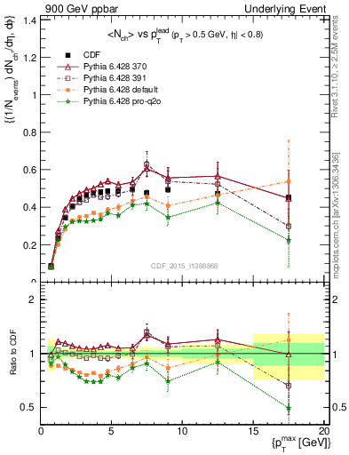 Plot of nch-vs-pt-trnsAve in 900 GeV ppbar collisions