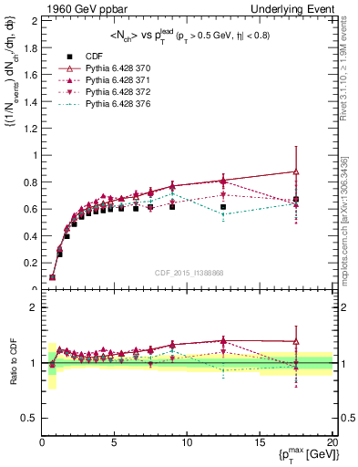 Plot of nch-vs-pt-trnsAve in 1960 GeV ppbar collisions
