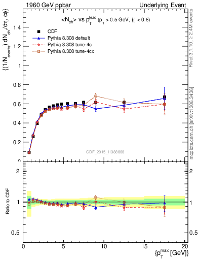 Plot of nch-vs-pt-trnsAve in 1960 GeV ppbar collisions