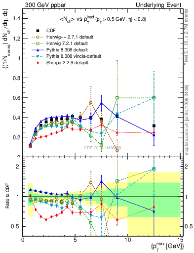 Plot of nch-vs-pt-trnsDiff in 300 GeV ppbar collisions