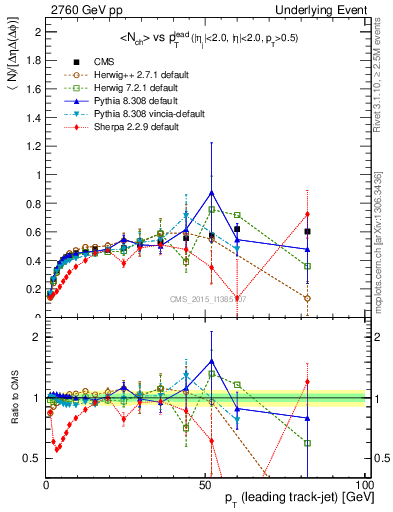 Plot of nch-vs-pt-trnsDiff in 2760 GeV pp collisions