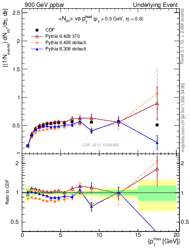 Plot of nch-vs-pt-trnsDiff in 900 GeV ppbar collisions