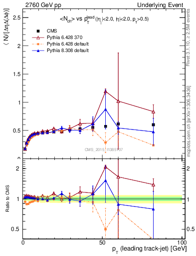Plot of nch-vs-pt-trnsDiff in 2760 GeV pp collisions
