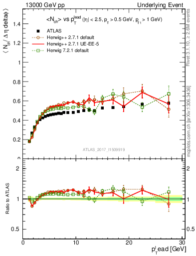 Plot of nch-vs-pt-trnsDiff in 13000 GeV pp collisions