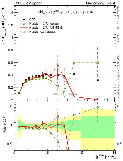 Plot of nch-vs-pt-trnsDiff in 300 GeV ppbar collisions