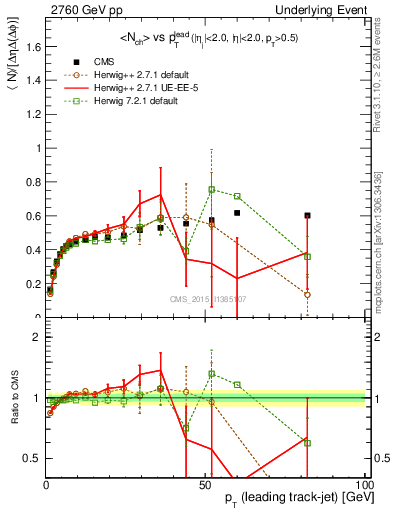 Plot of nch-vs-pt-trnsDiff in 2760 GeV pp collisions