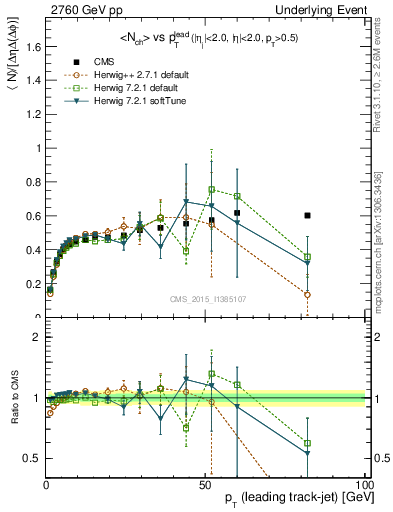 Plot of nch-vs-pt-trnsDiff in 2760 GeV pp collisions