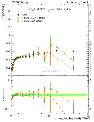 Plot of nch-vs-pt-trnsDiff in 2760 GeV pp collisions