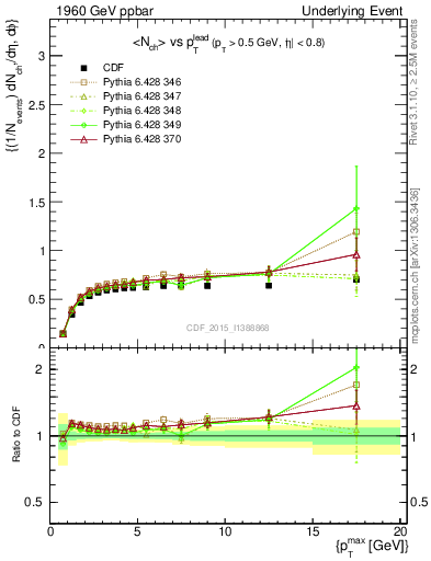 Plot of nch-vs-pt-trnsDiff in 1960 GeV ppbar collisions