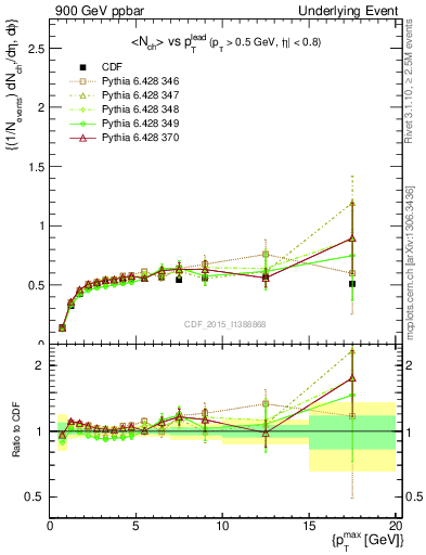 Plot of nch-vs-pt-trnsDiff in 900 GeV ppbar collisions
