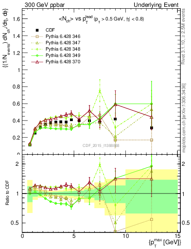 Plot of nch-vs-pt-trnsDiff in 300 GeV ppbar collisions