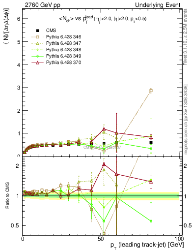 Plot of nch-vs-pt-trnsDiff in 2760 GeV pp collisions