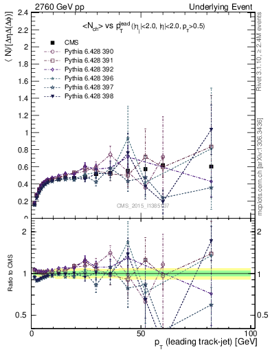 Plot of nch-vs-pt-trnsDiff in 2760 GeV pp collisions