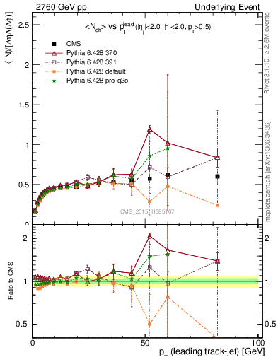 Plot of nch-vs-pt-trnsDiff in 2760 GeV pp collisions