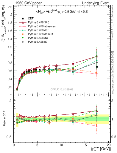 Plot of nch-vs-pt-trnsDiff in 1960 GeV ppbar collisions
