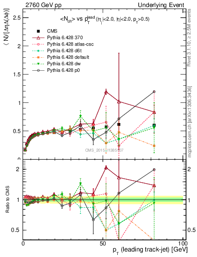 Plot of nch-vs-pt-trnsDiff in 2760 GeV pp collisions